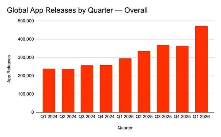 Appfigures Verileriyle 2026 İlk Çeyreğinde Uygulama Ekosisteminde Büyük Yoğunluk ve Yapay Zekânın Fiyatı