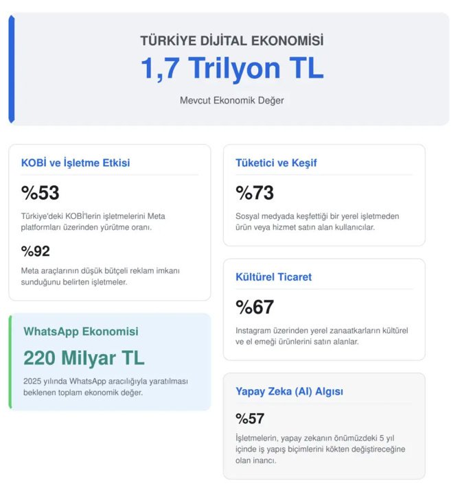 Meta’nın Türkiye Dijital Ekonomisindeki Dönüşüm: İşletmeler ve Tüketiciler İçin Yeni Fırsatlar