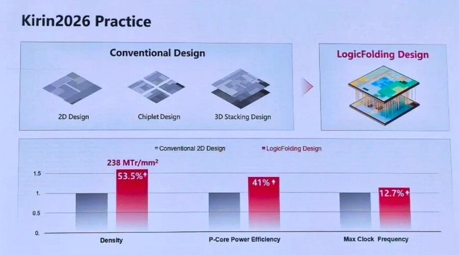 Tau Yasa Destekli Kirin 2026: Huawei’nin Yeni Nesil Mobil İşlemci Planı