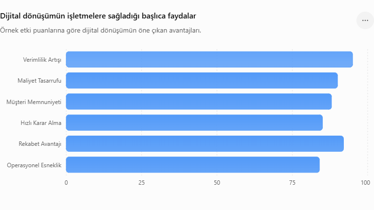 Dijital donusumun isletmelere sagladigi baslica faydalar
